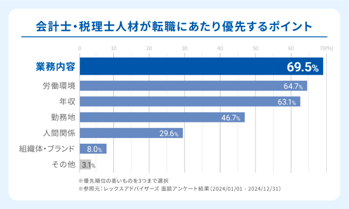 公認会計士の離職理由と転職先の選び方