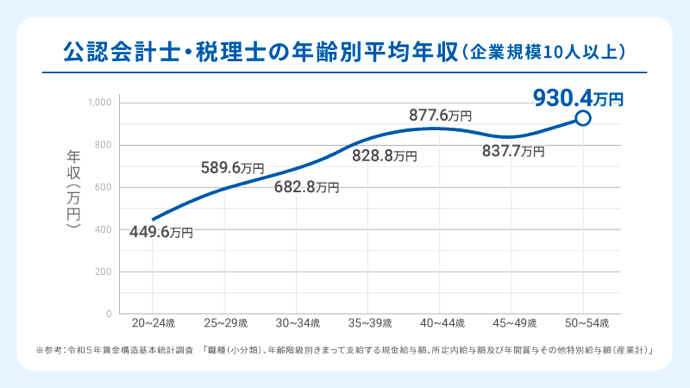 公認会計士の年収について