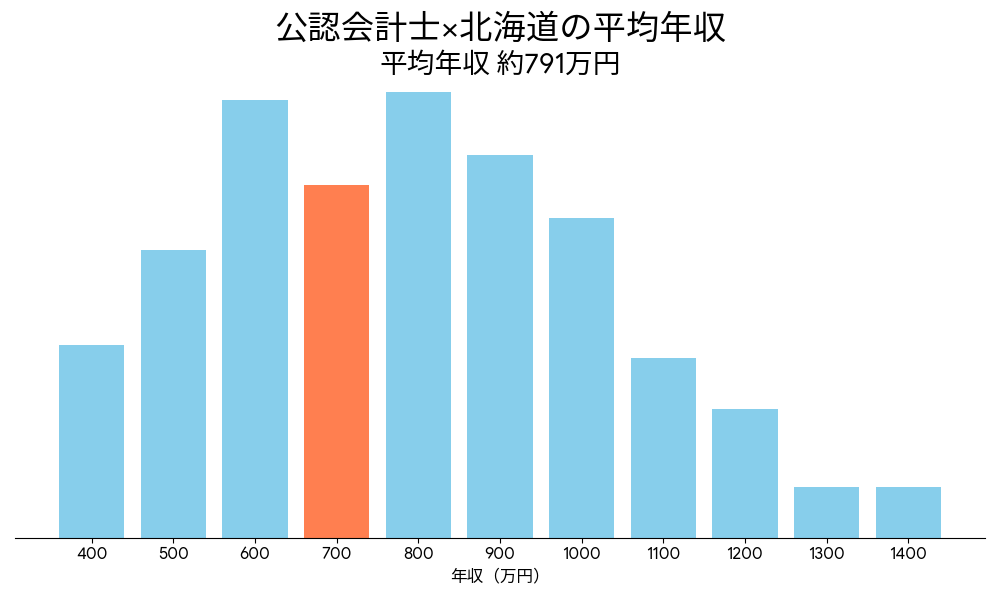 会計士×北海道の平均年収