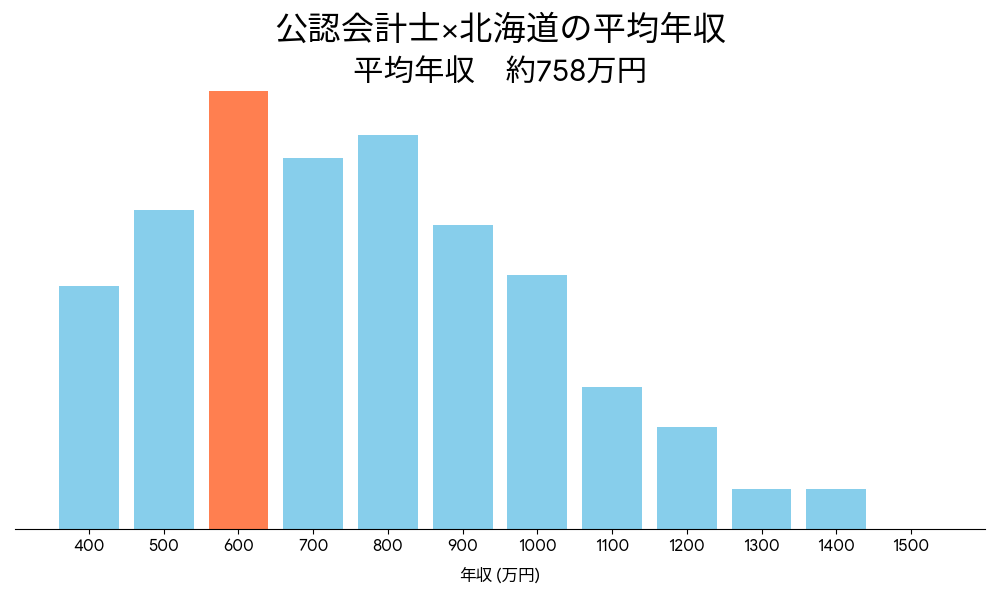 会計士×北海道の平均年収