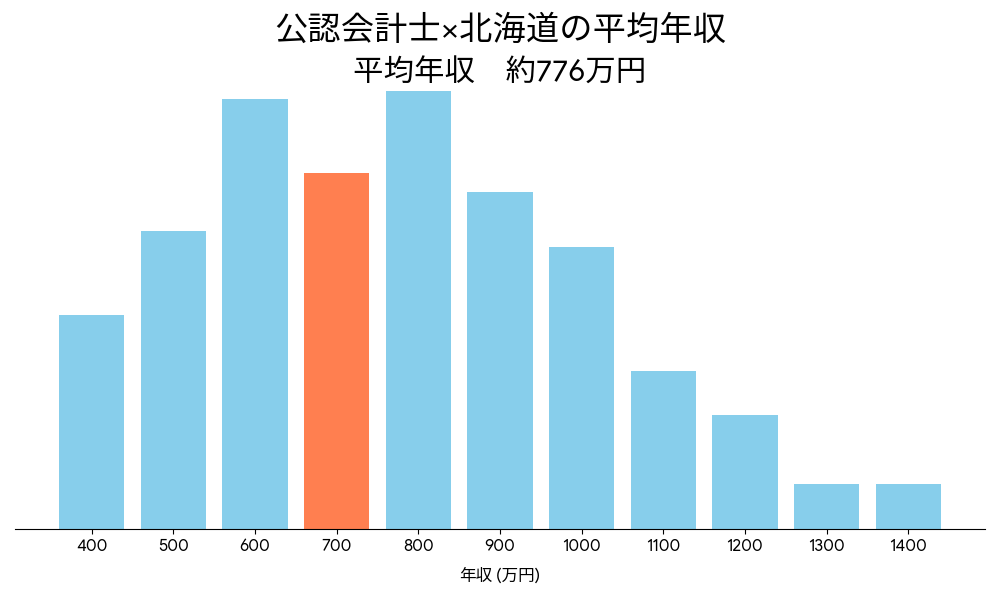 会計士×北海道の平均年収