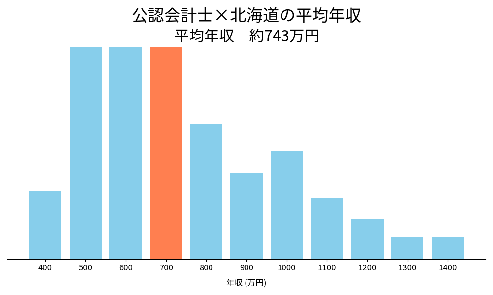 会計士×北海道の平均年収