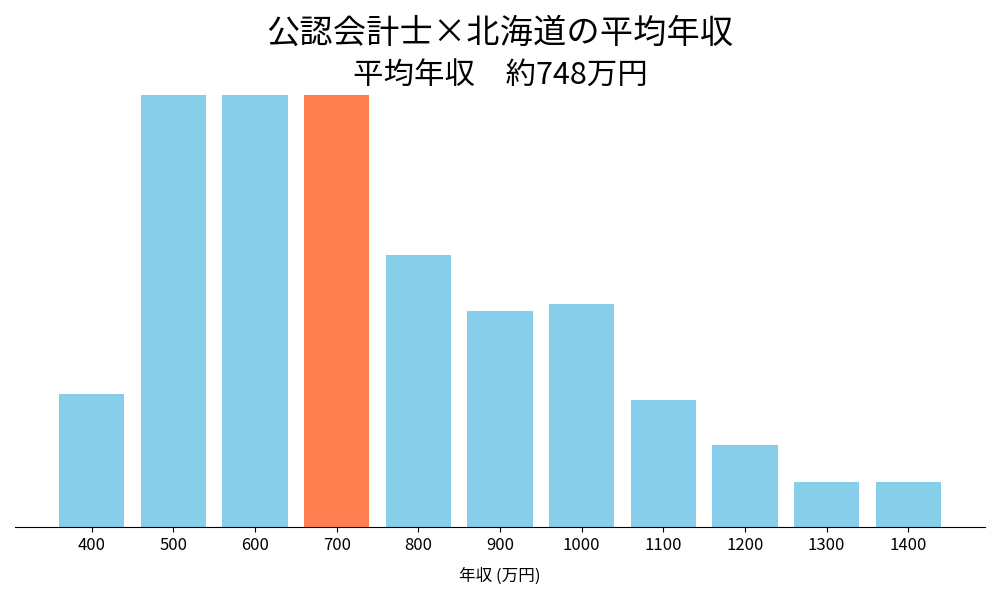 会計士×北海道の平均年収