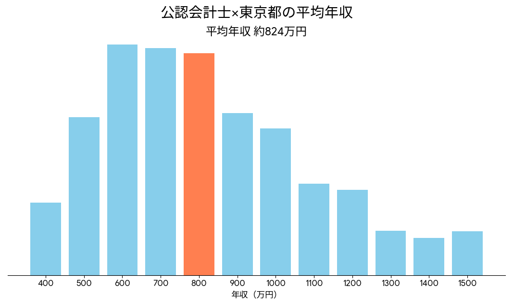 会計士×東京都の平均年収