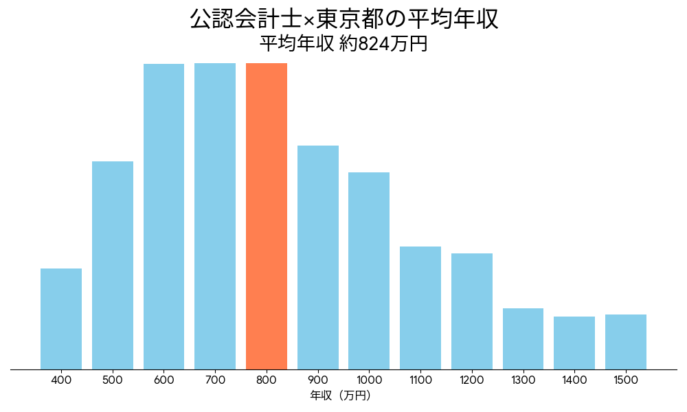 会計士×東京都の平均年収