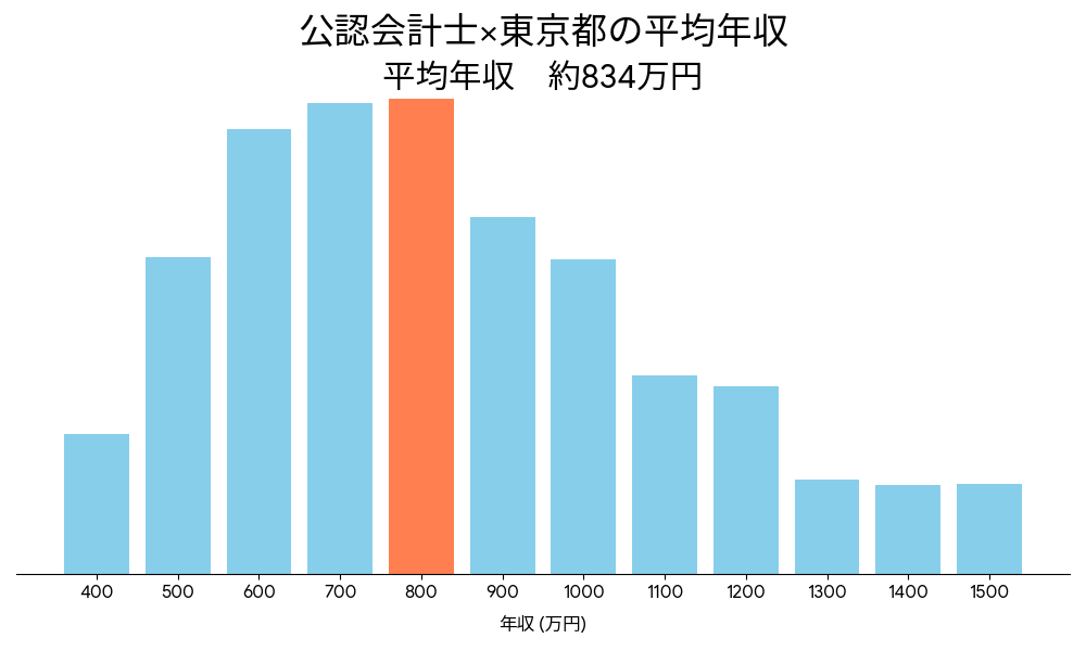 会計士×東京都の平均年収