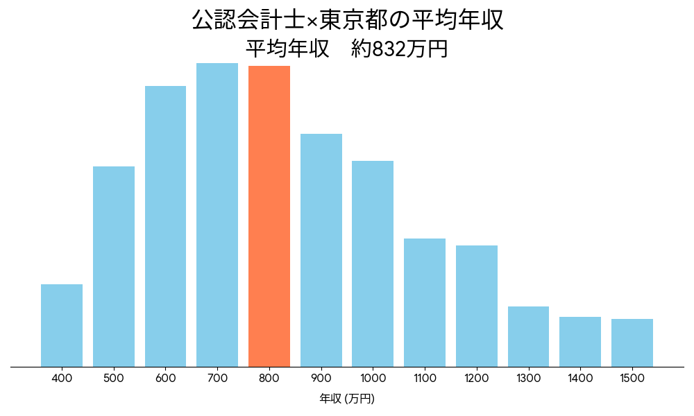 会計士×東京都の平均年収