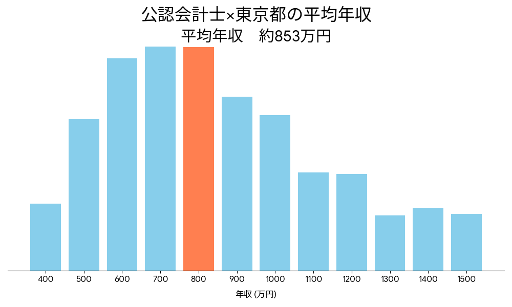 会計士×東京都の平均年収