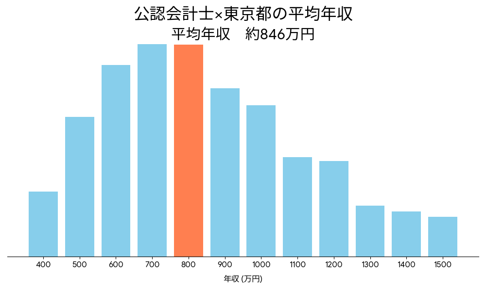 会計士×東京都の平均年収