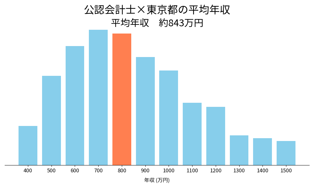 会計士×東京都の平均年収