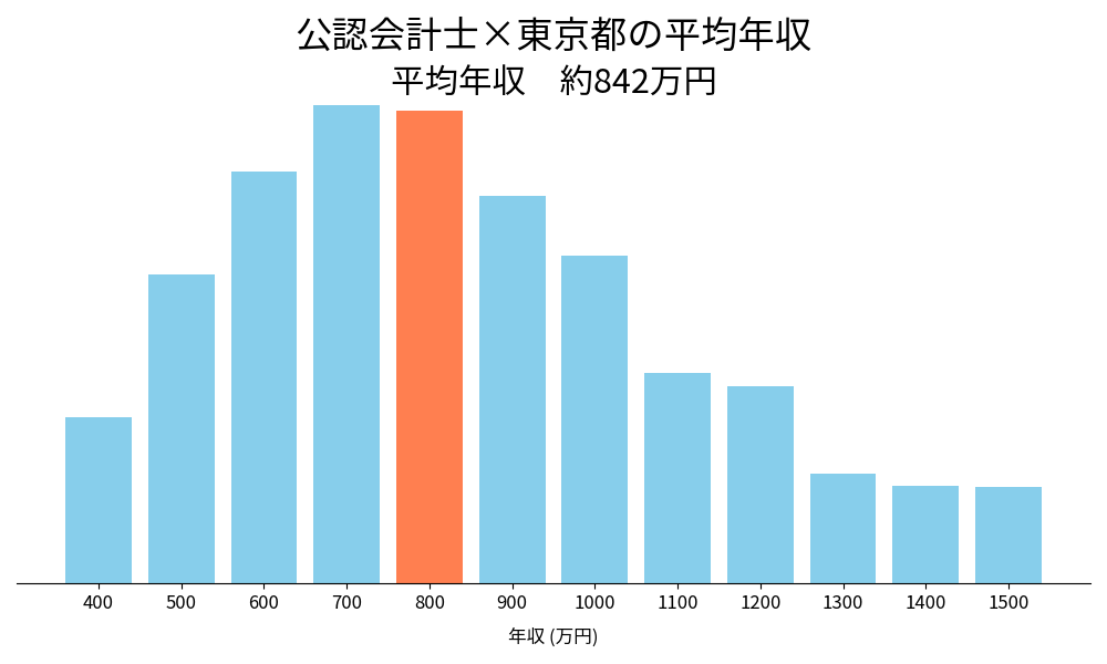 会計士×東京都の平均年収