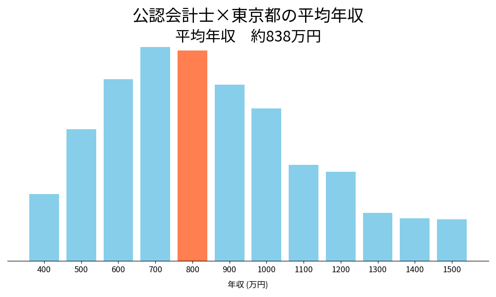 会計士×東京都の平均年収