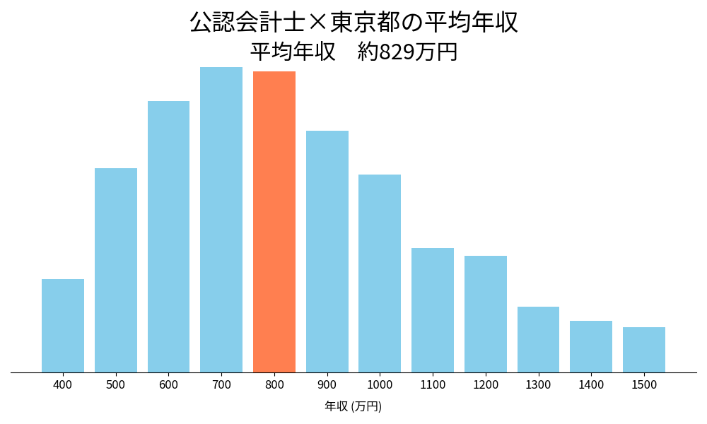 会計士×東京都の平均年収