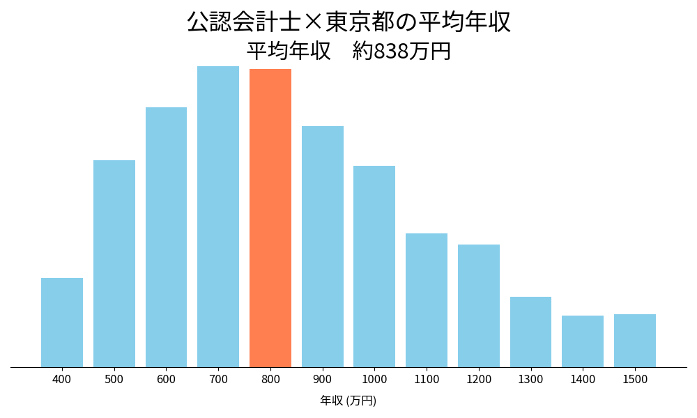 会計士×東京都の平均年収