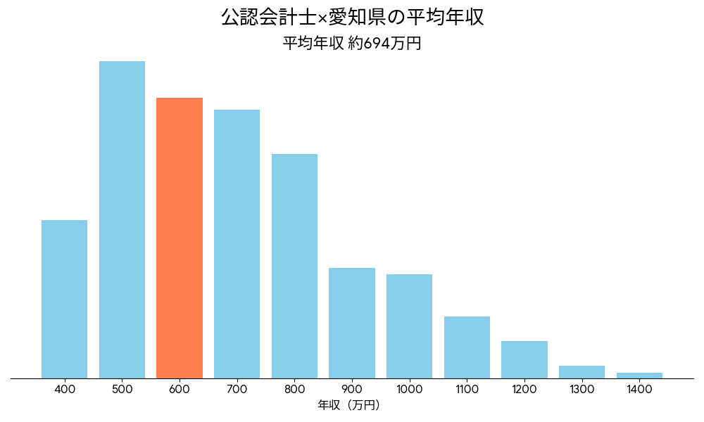 会計士×愛知県の平均年収