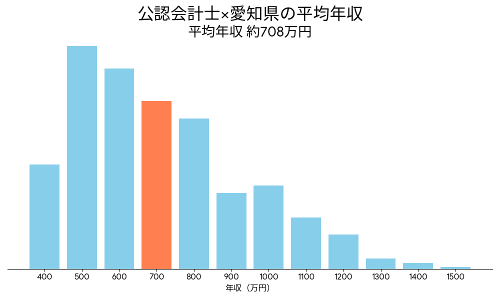 会計士×愛知県の平均年収