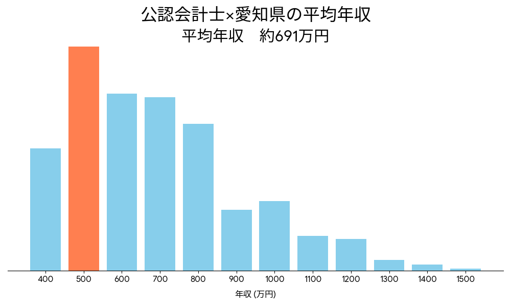 会計士×愛知県の平均年収