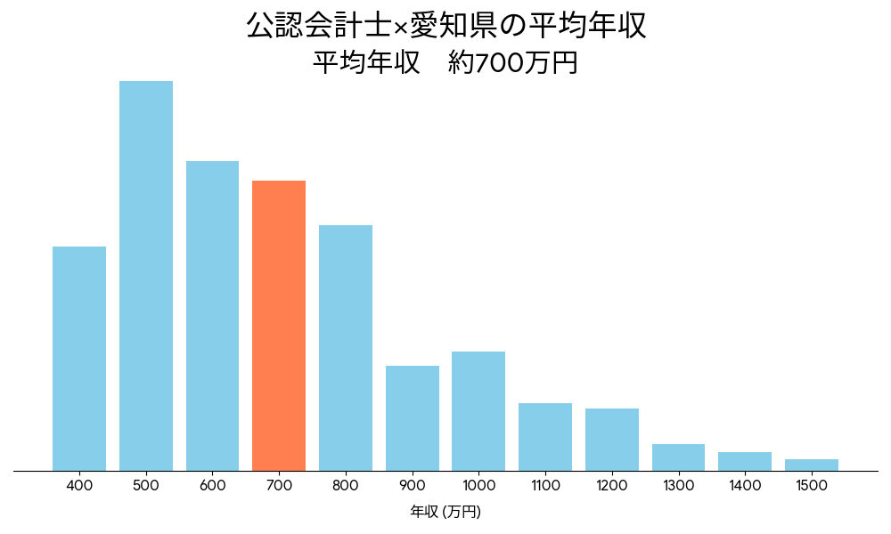 会計士×愛知県の平均年収