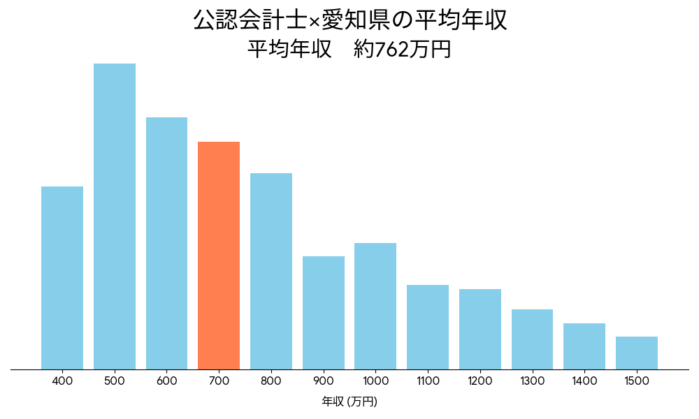 会計士×愛知県の平均年収