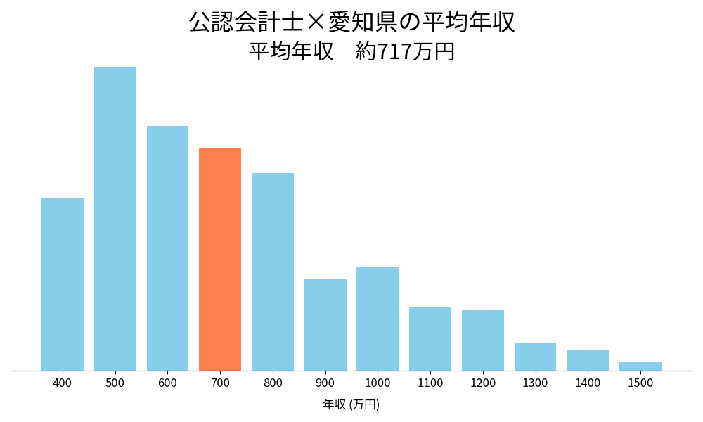 会計士×愛知県の平均年収