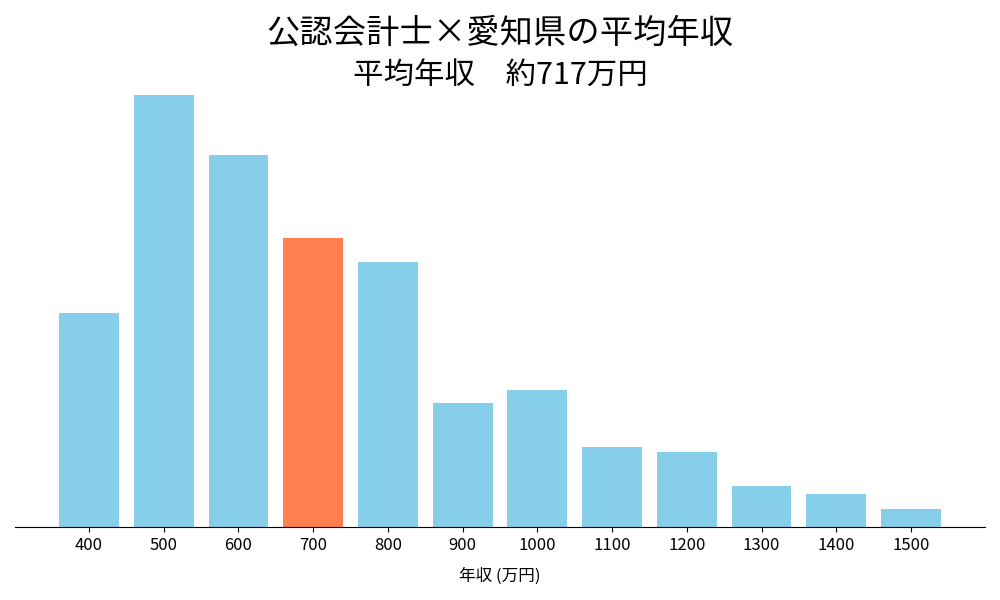 会計士×愛知県の平均年収
