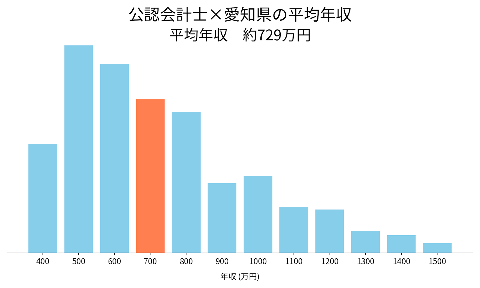 会計士×愛知県の平均年収