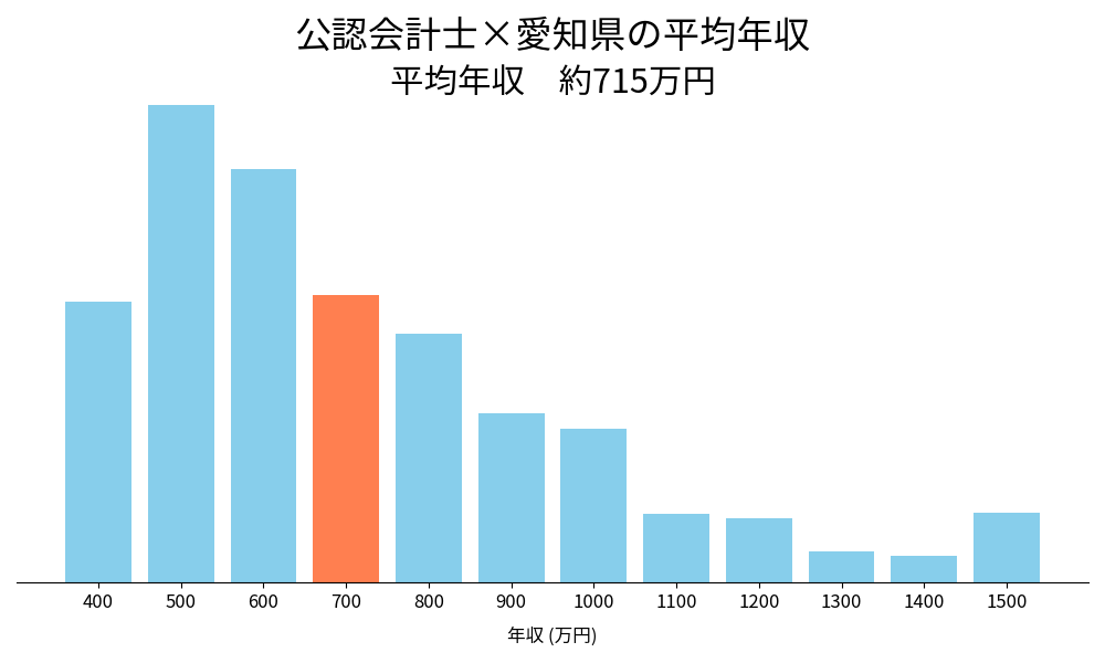 会計士×愛知県の平均年収