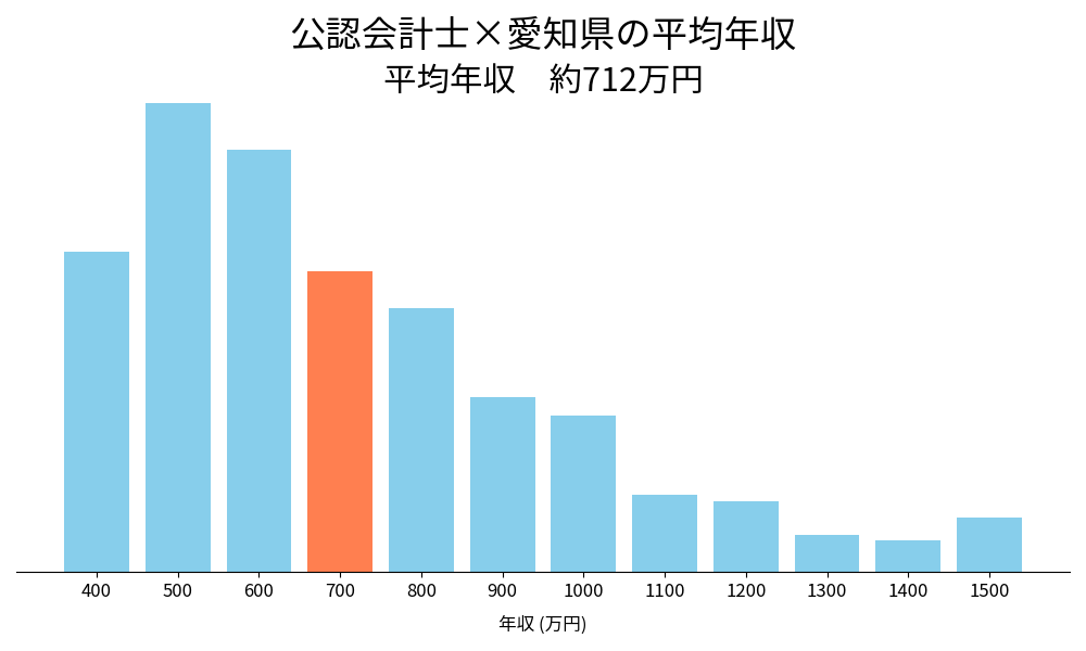 会計士×愛知県の平均年収