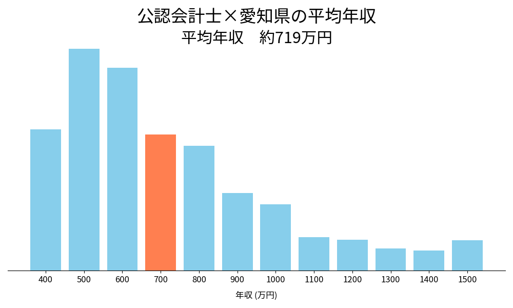会計士×愛知県の平均年収