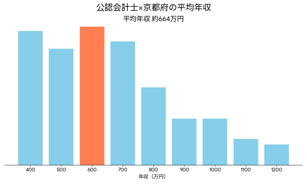 会計士×京都府の平均年収