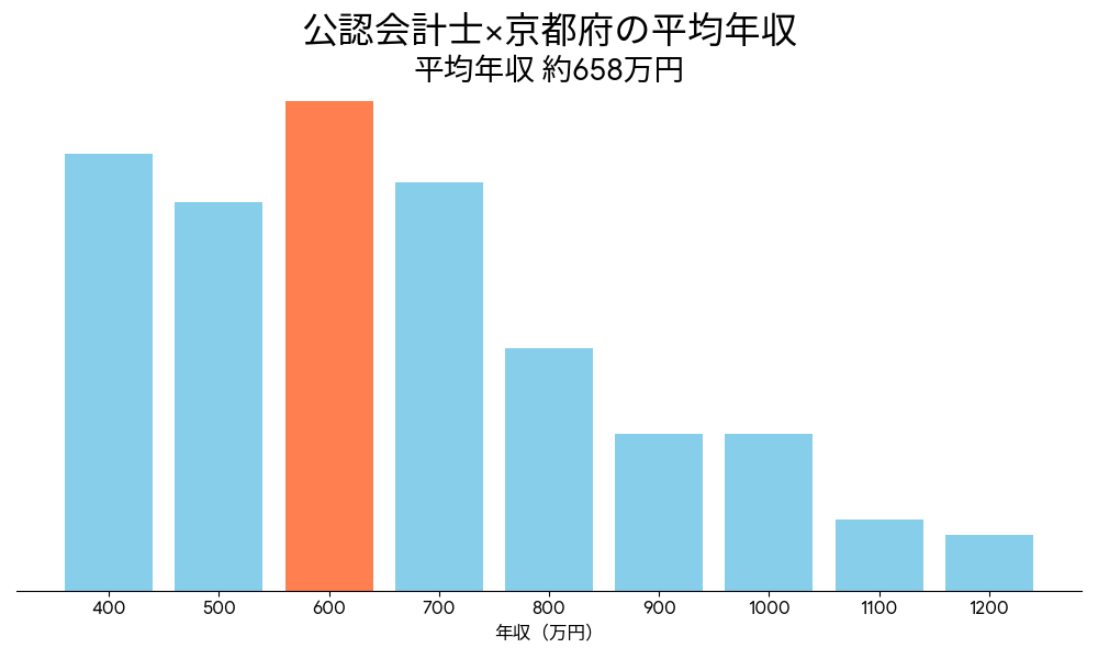 会計士×京都府の平均年収
