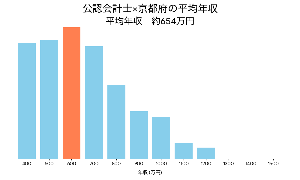 会計士×京都府の平均年収
