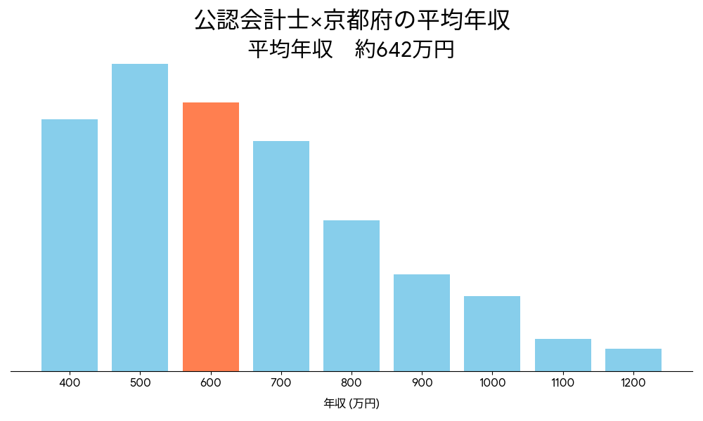 会計士×京都府の平均年収