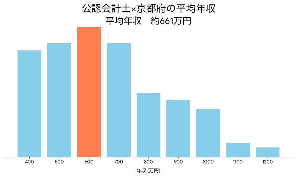 会計士×京都府の平均年収