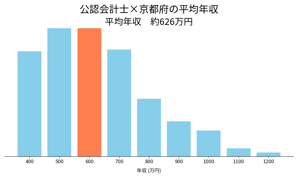 会計士×京都府の平均年収