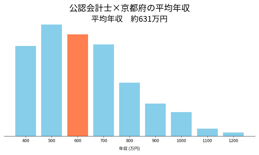 会計士×京都府の平均年収
