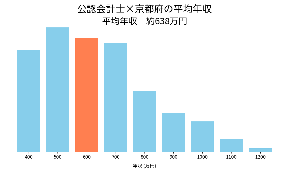 会計士×京都府の平均年収