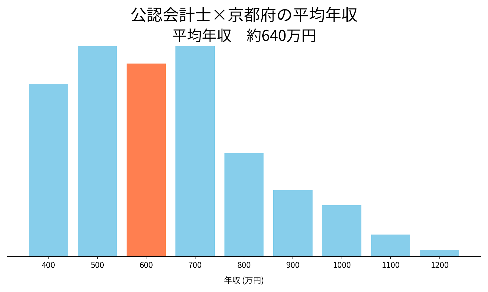 会計士×京都府の平均年収