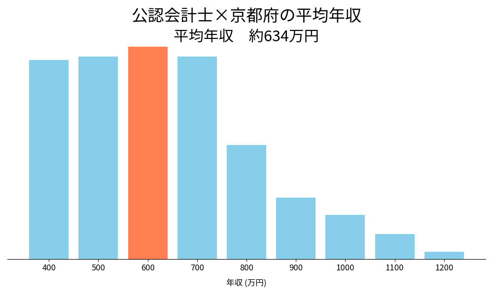 会計士×京都府の平均年収