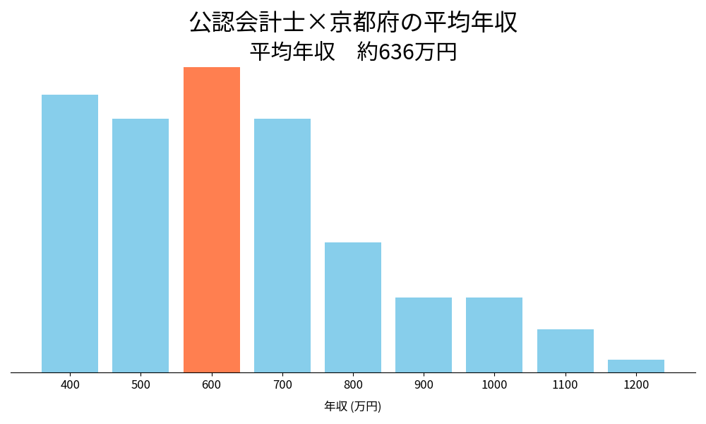 会計士×京都府の平均年収