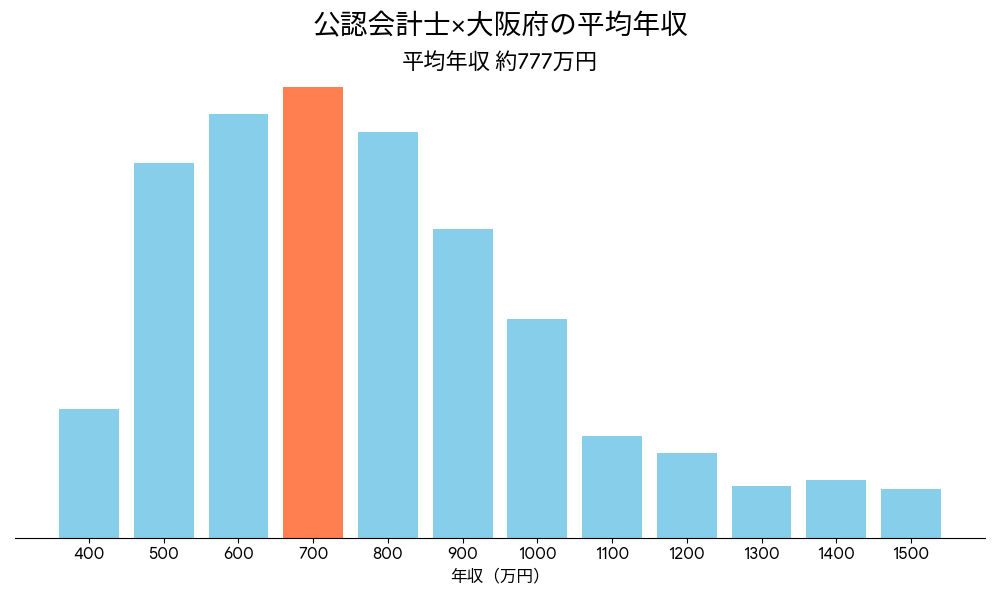 会計士×大阪府の平均年収