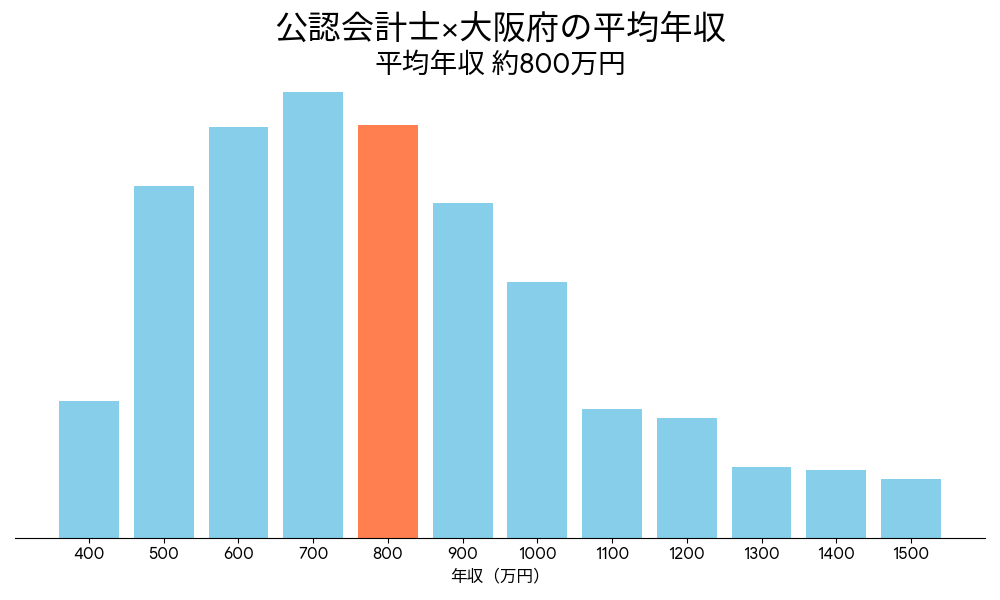 会計士×大阪府の平均年収