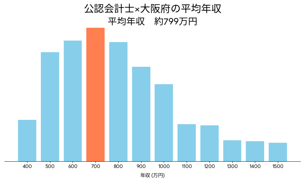 会計士×大阪府の平均年収