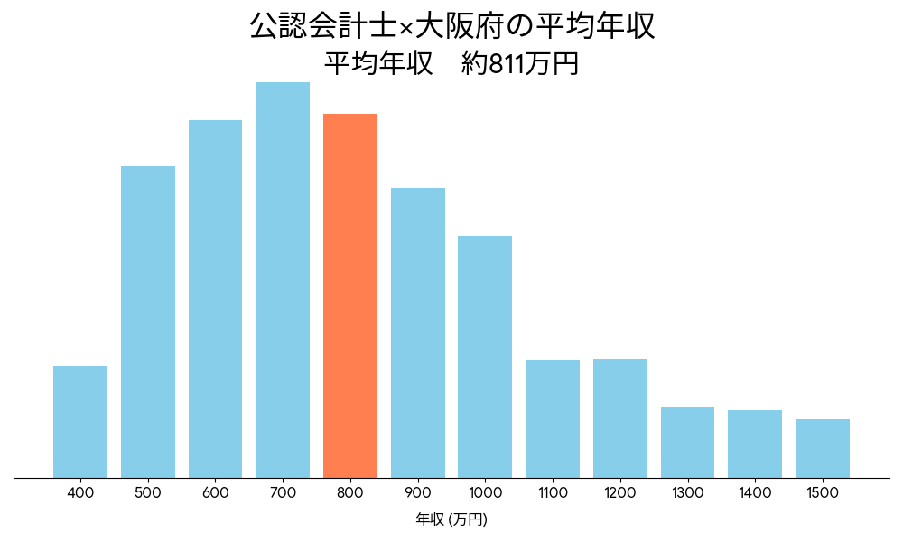 会計士×大阪府の平均年収
