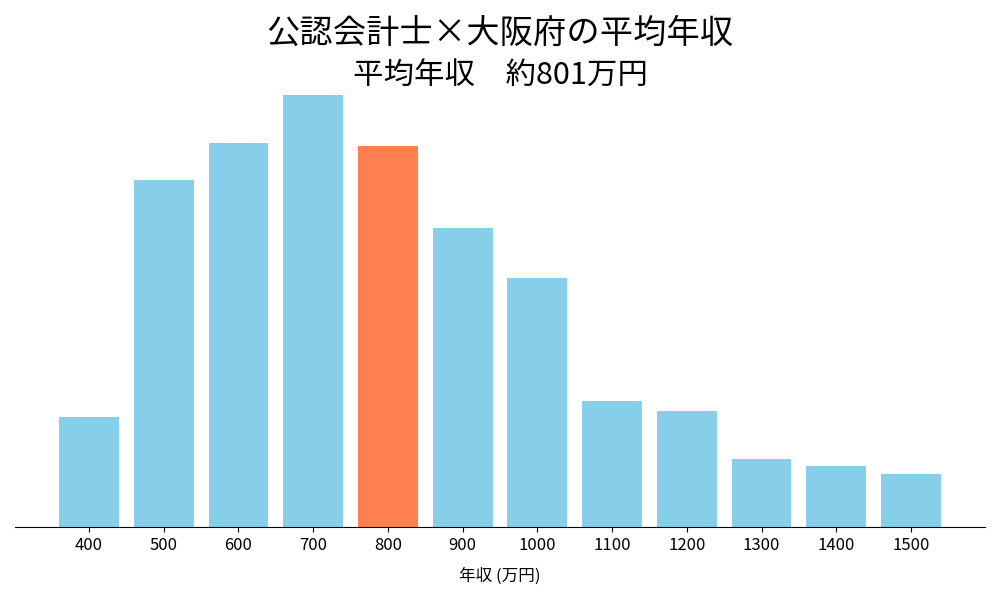 会計士×大阪府の平均年収