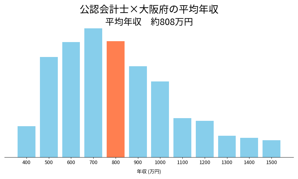 会計士×大阪府の平均年収