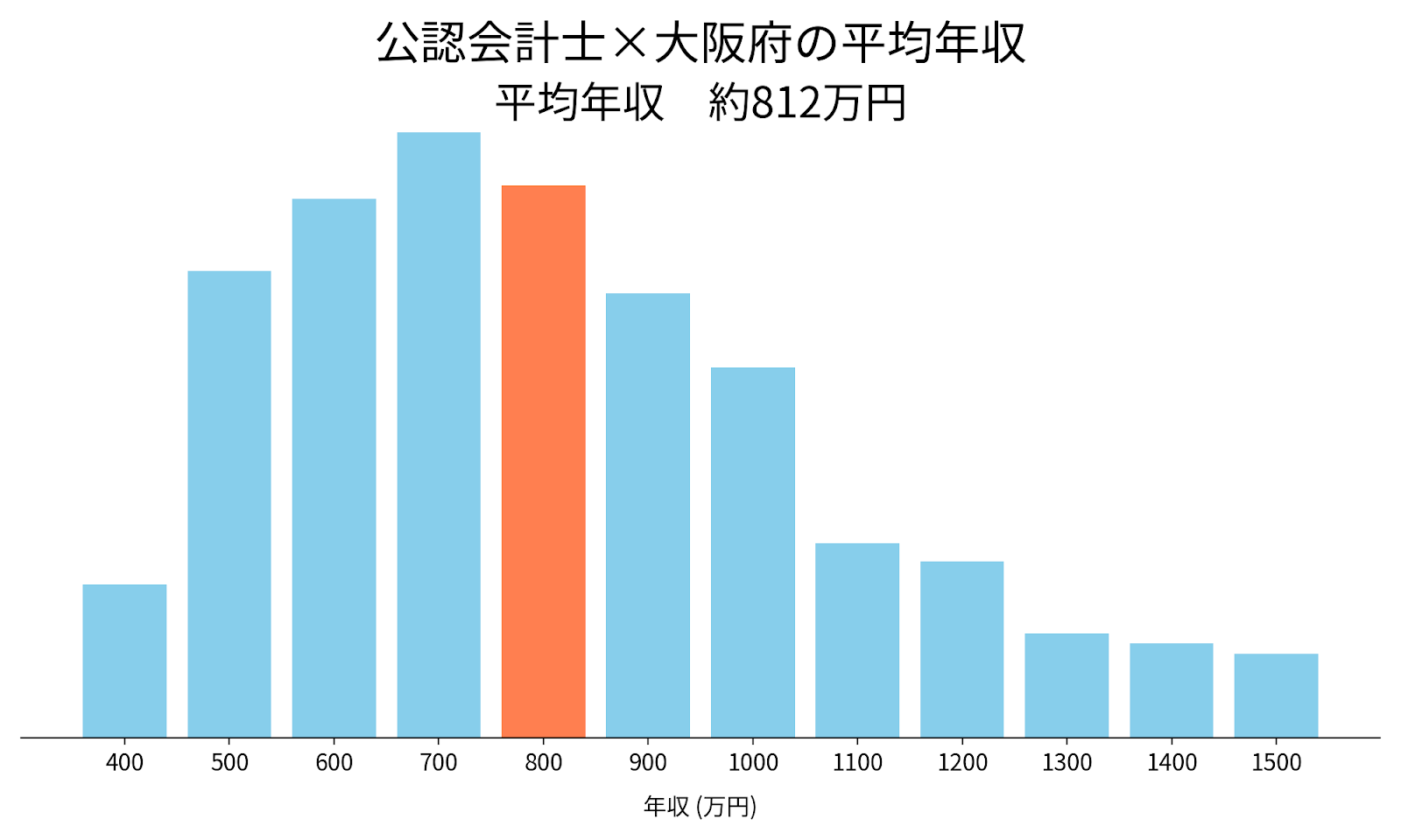 会計士×大阪府の平均年収