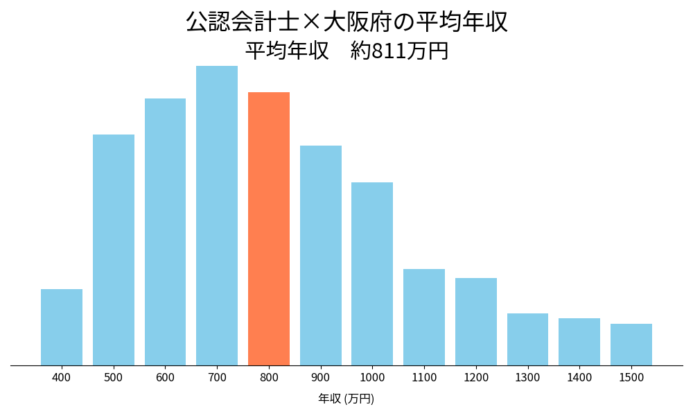 会計士×大阪府の平均年収