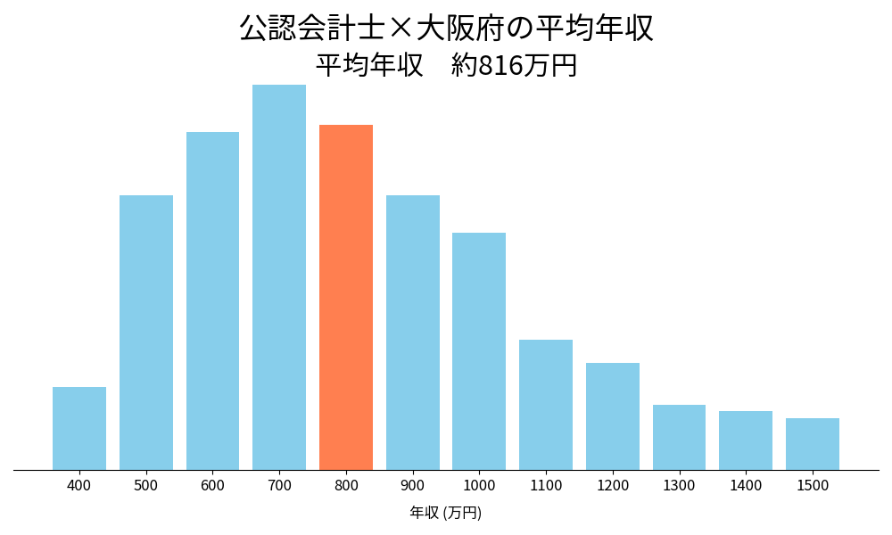 会計士×大阪府の平均年収