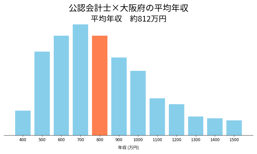 会計士×大阪府の平均年収